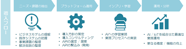 「AI・IoT導入運用支援サービス」導入フロー