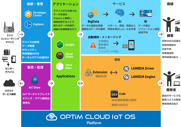 「OPTiM Cloud IoT OS」とは