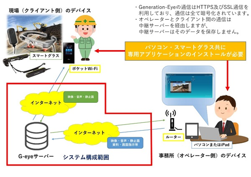 「Generation-Eye（G-eye）」運用イメージ