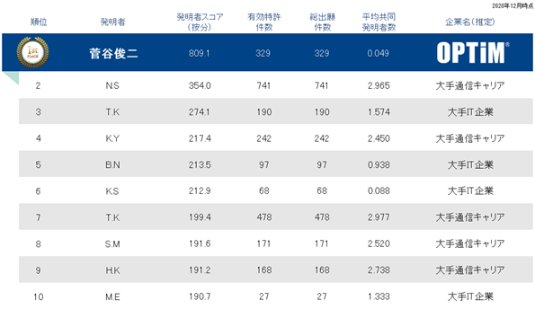 特許資産個人ランキング（情報通信分野）の図