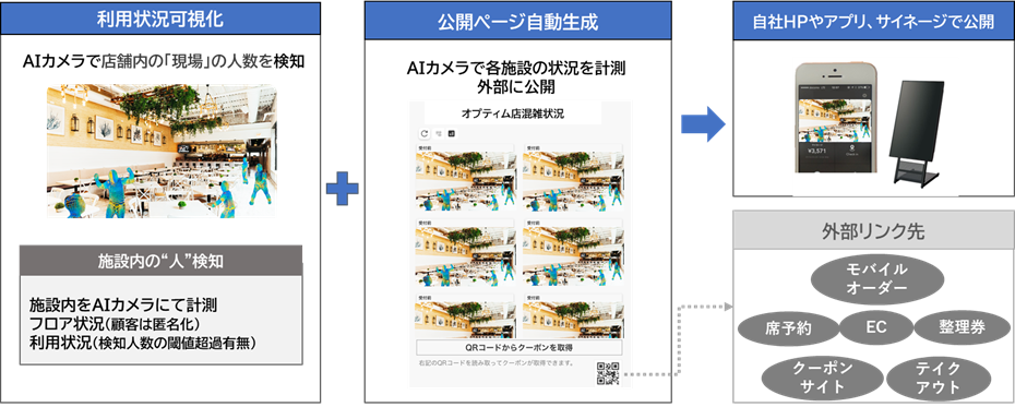 「Webページ自動生成」機能の図