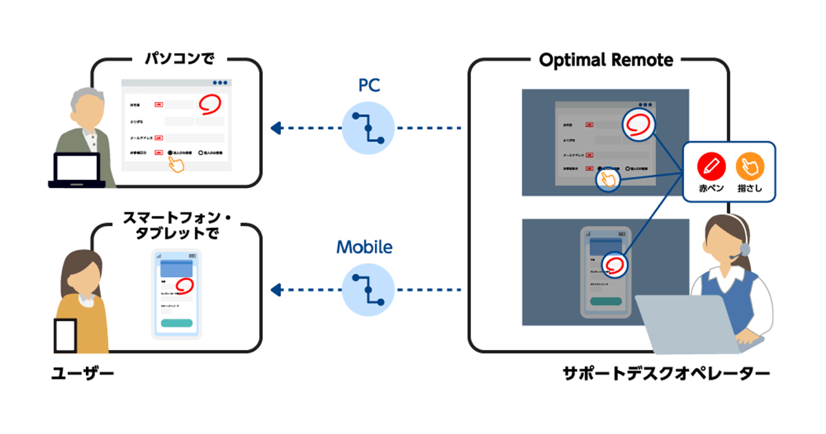 国内シェアNo.1リモートサポートサービス「Optimal Remote」、ビックカメラグループのソフマップが提供している、サポートサービス「電話&リモートサポート」へ提供 | OPTiM
