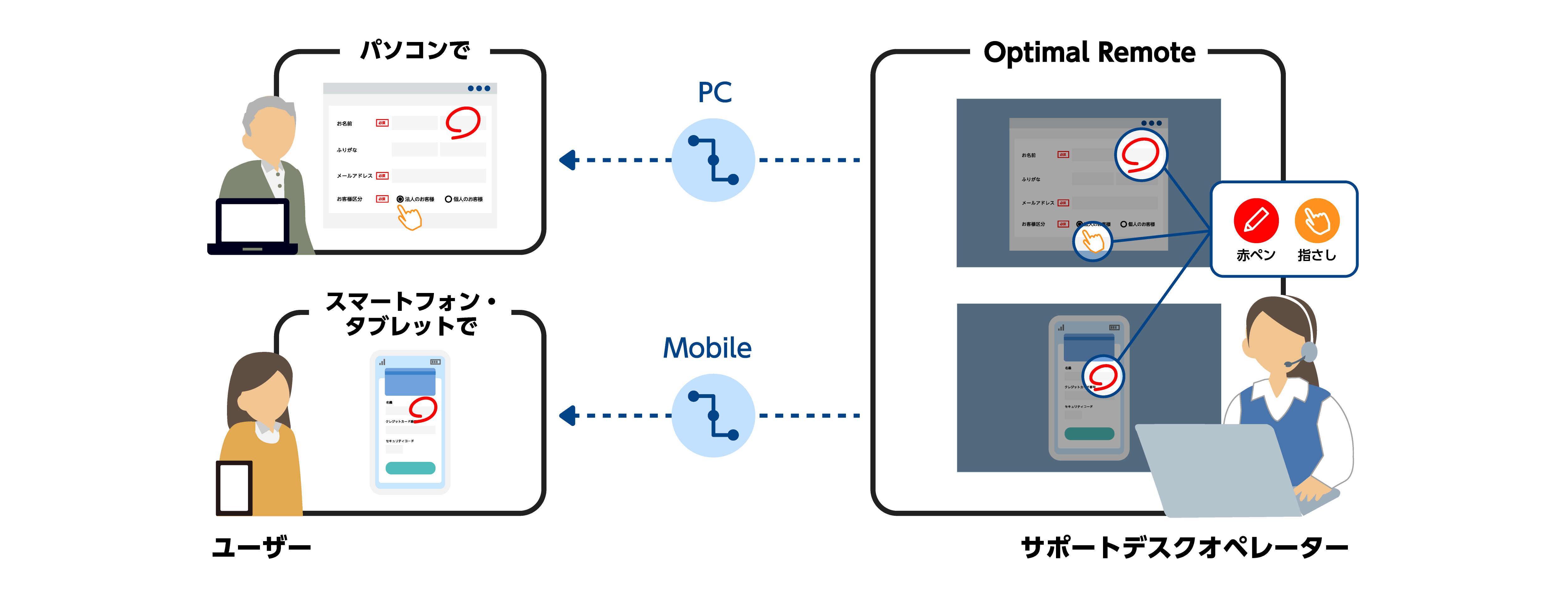 「Optimal Remote」とは