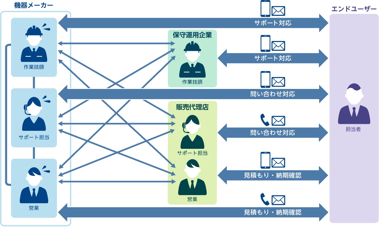 OPTiM Hardware My Portal 営業保守サポートイメージ