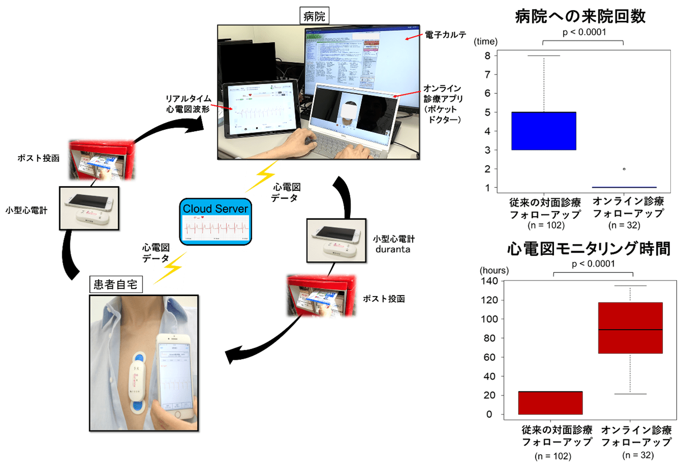 新しいオンライン診療群は来院必要回数が有意に少ない一方、心電図モニタリング時間は約４倍長いという結果 説明図