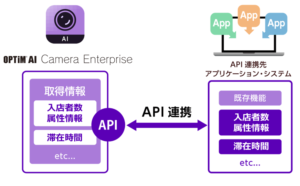 「OPTiM AI Camera Enterprise」のAPI連携 イメージ図