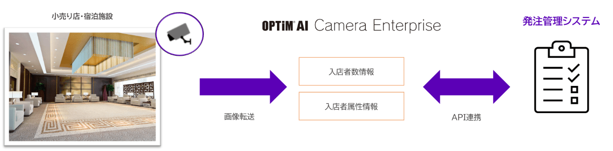 API連携例_1 イメージ図