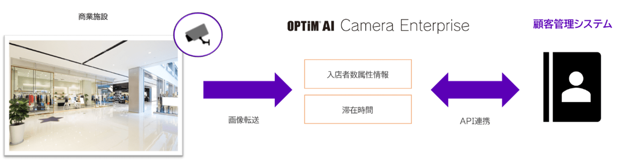 API連携例_3 イメージ図