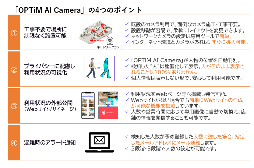 「OPTiM AI Camera」の４つのポイントの表