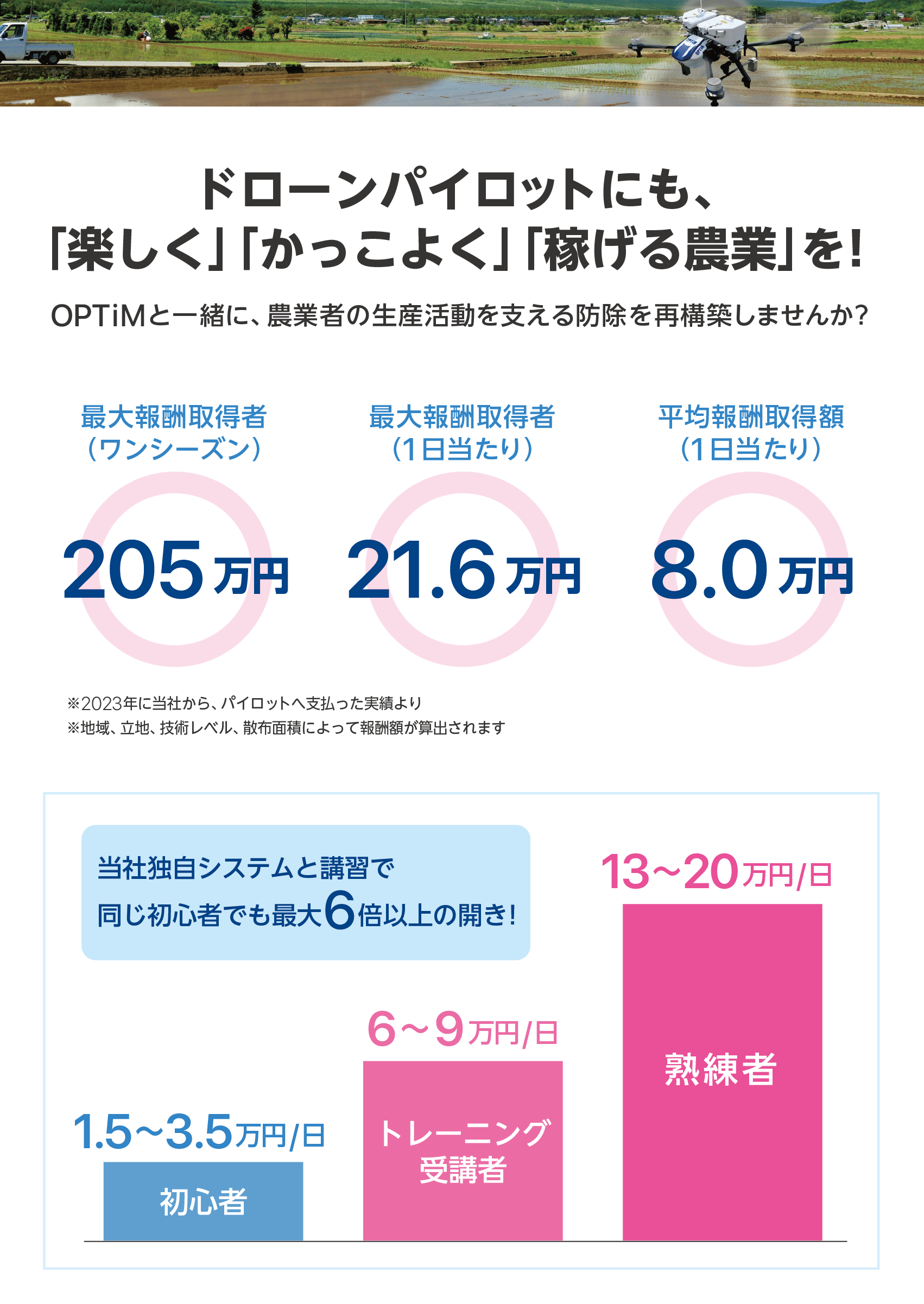 ドローンパイロットにも楽しくかっこよく稼げる農業を！