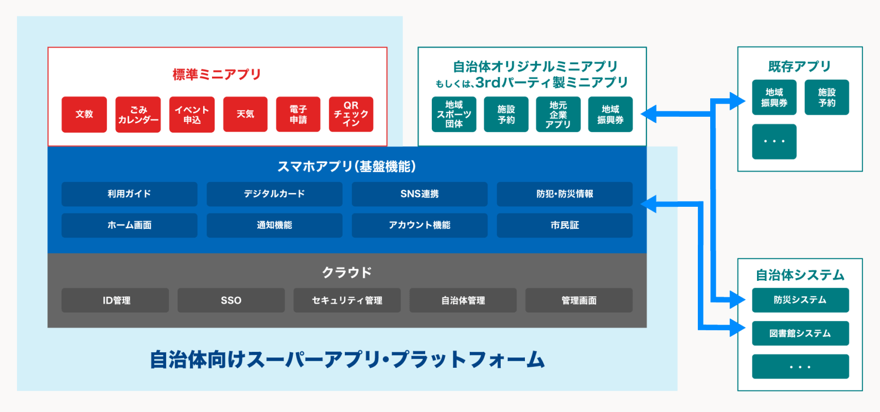 自治体向けスーパーアプリ 「自治体向けスーパーアプリ・プラットフォームの構成図」