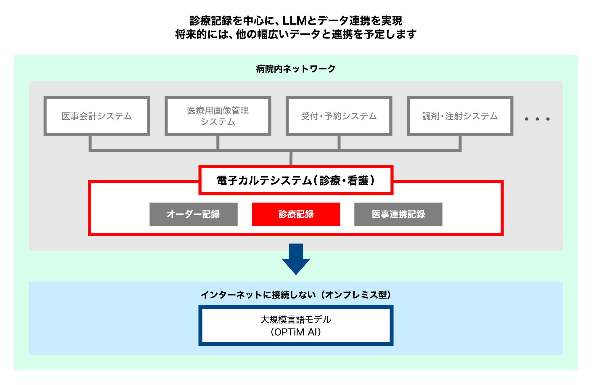 オンプレミスであることの特長 作図