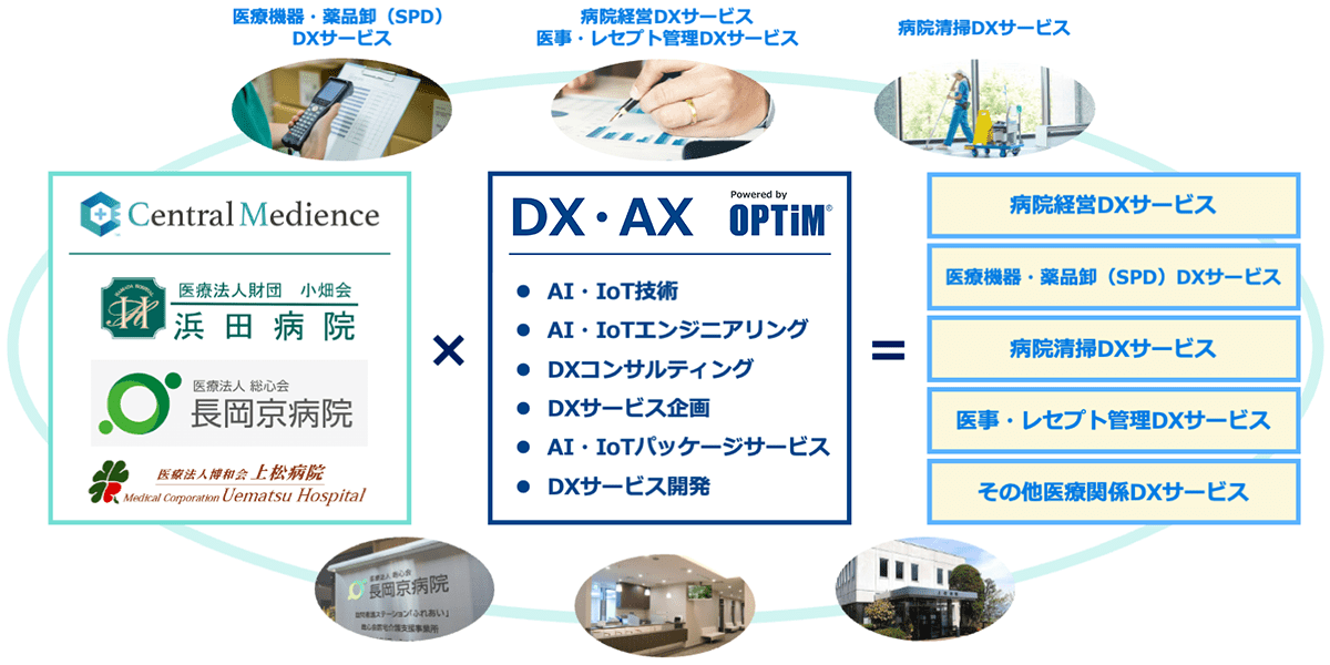 株式会社オプティムと株式会社セントラルメディエンスそれぞれのノウハウを掛け算してさまざまなDX・AXを創出する図