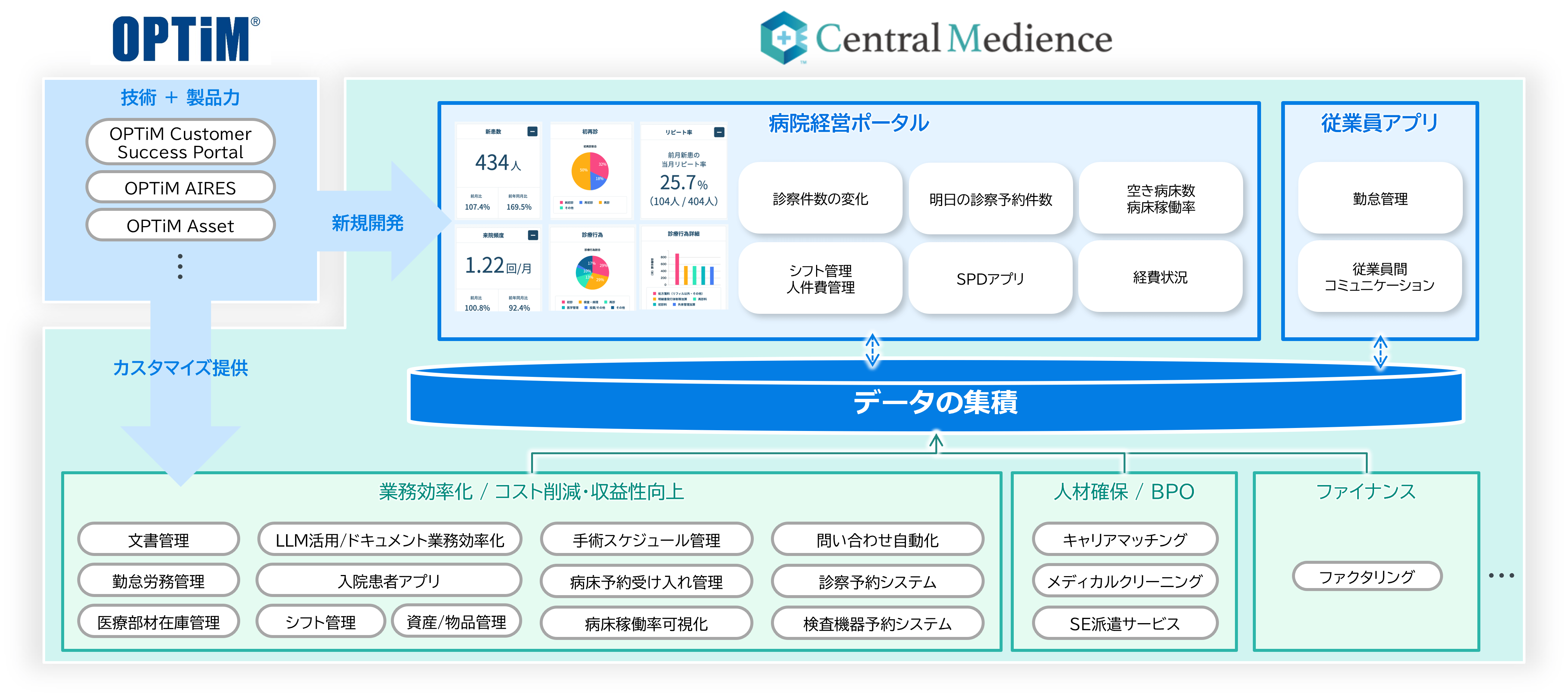 豊富なDX・AXノウハウを持つオプティムにより医療現場へのDX診断を実施し、財務や物流を含む医療バックオフィス業務全般の最適化に資するDX・AXサービスの開発・提供をする図
