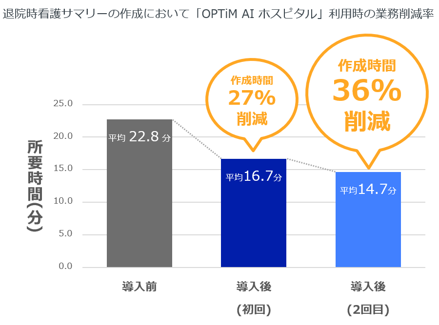 退院時看護サマリーの作成において「OPTiM AI ホスピタル」利用時の業務削減率