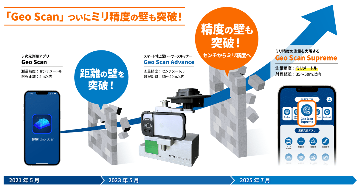 スマートフォン測量アプリ「OPTiM Geo Scan」、ミリ単位の精度での測量を実現する「Geo Scan Supreme」を提供開始を説明した作図
