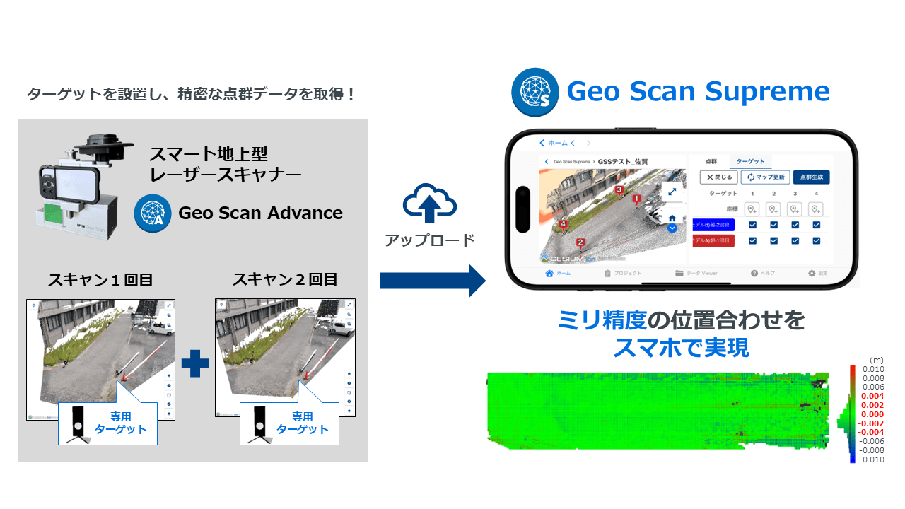 	スマホアプリ上で点群に含まれる「Geo Scan Supreme 専用ターゲット」を自動認識し、位置合わせまで自動処理され、高精度な点群生成を実現。のイメージ画像