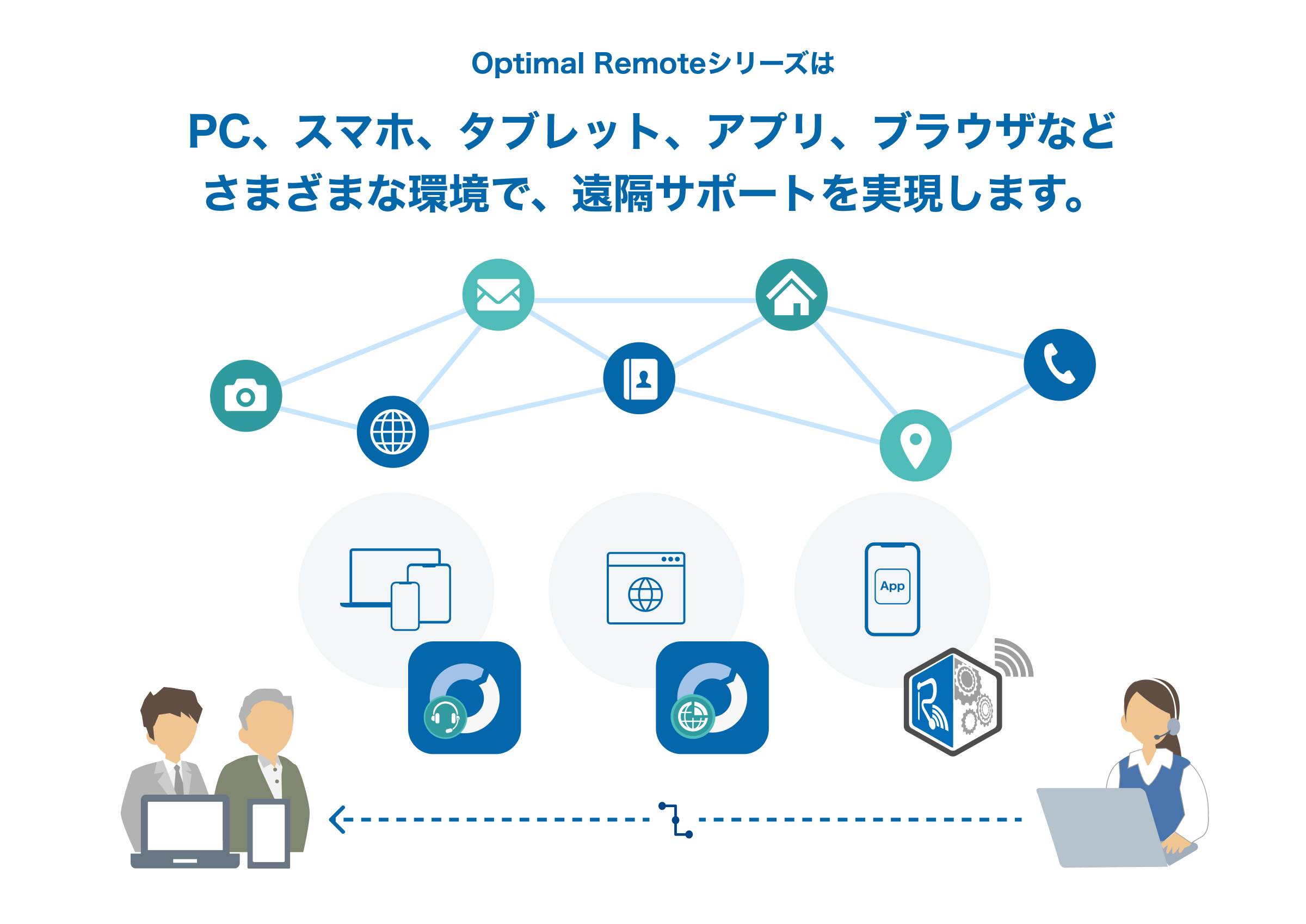 ユーザーのブラウザ画面をオペレーターがリアルタイムで共有・確認できる遠隔サポートの仕組みを示す図