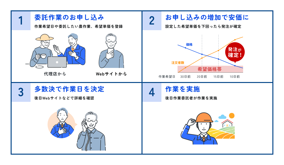4ステップのビジネスプロセスを説明する図表
