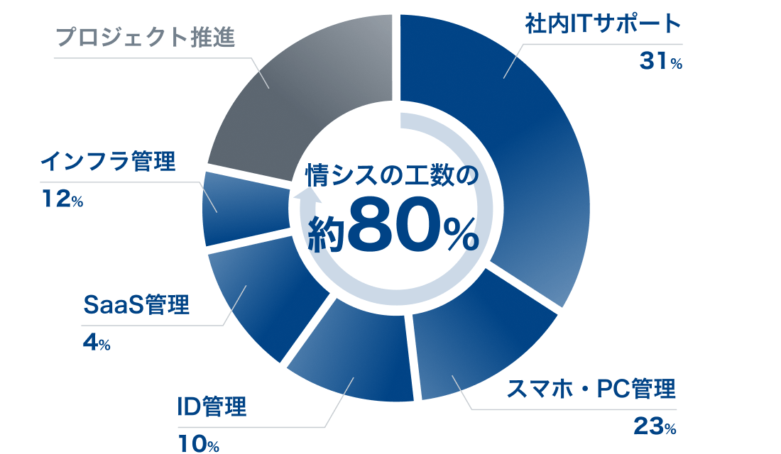 情シス業務内訳円グラフ：社内ITサポート31%、スマホ・PC管理23%、インフラ管理12%など、全体の約80%を示す