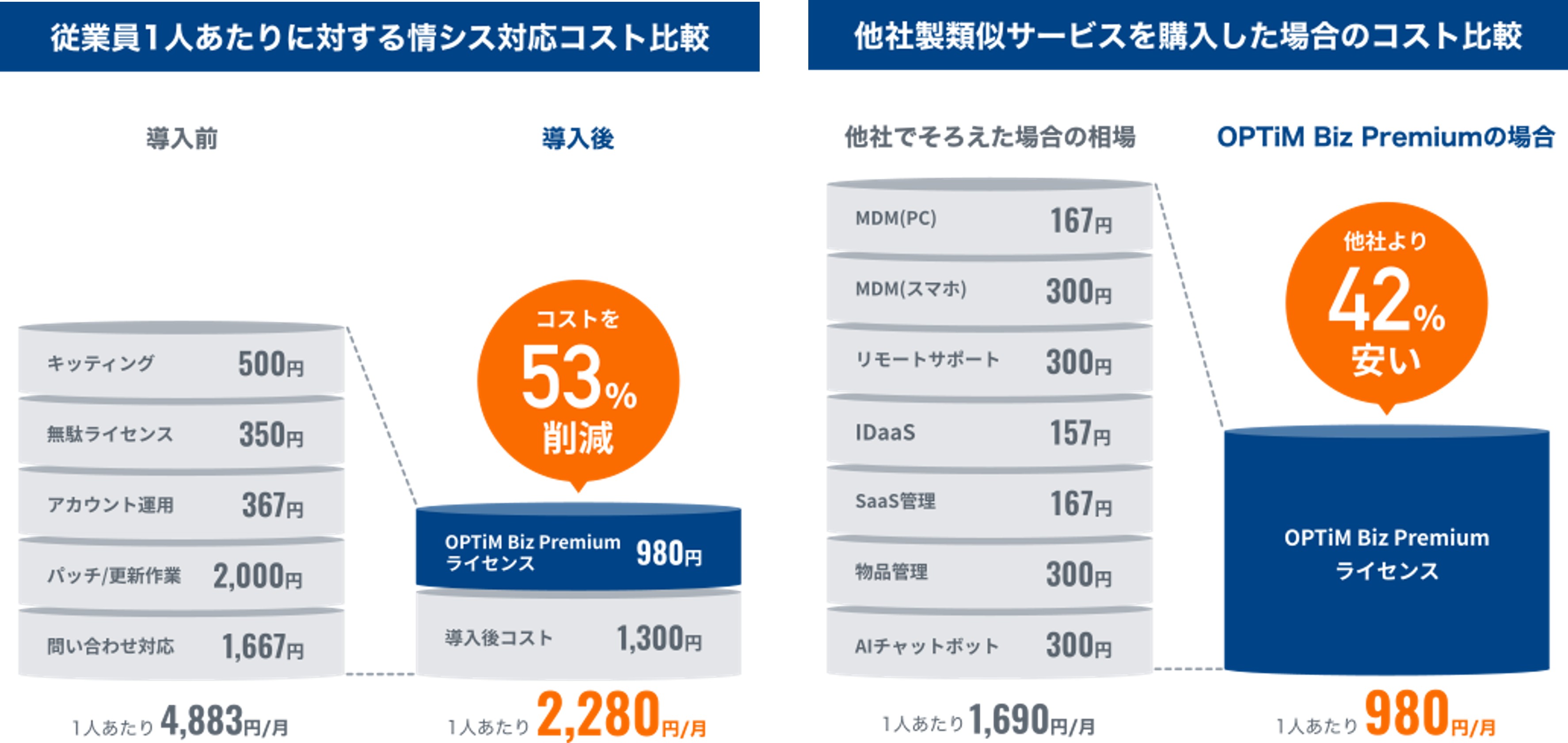 OPTIM Biz導入前後のコスト比較：53%削減と他社製品より42%安価なことを示す図表