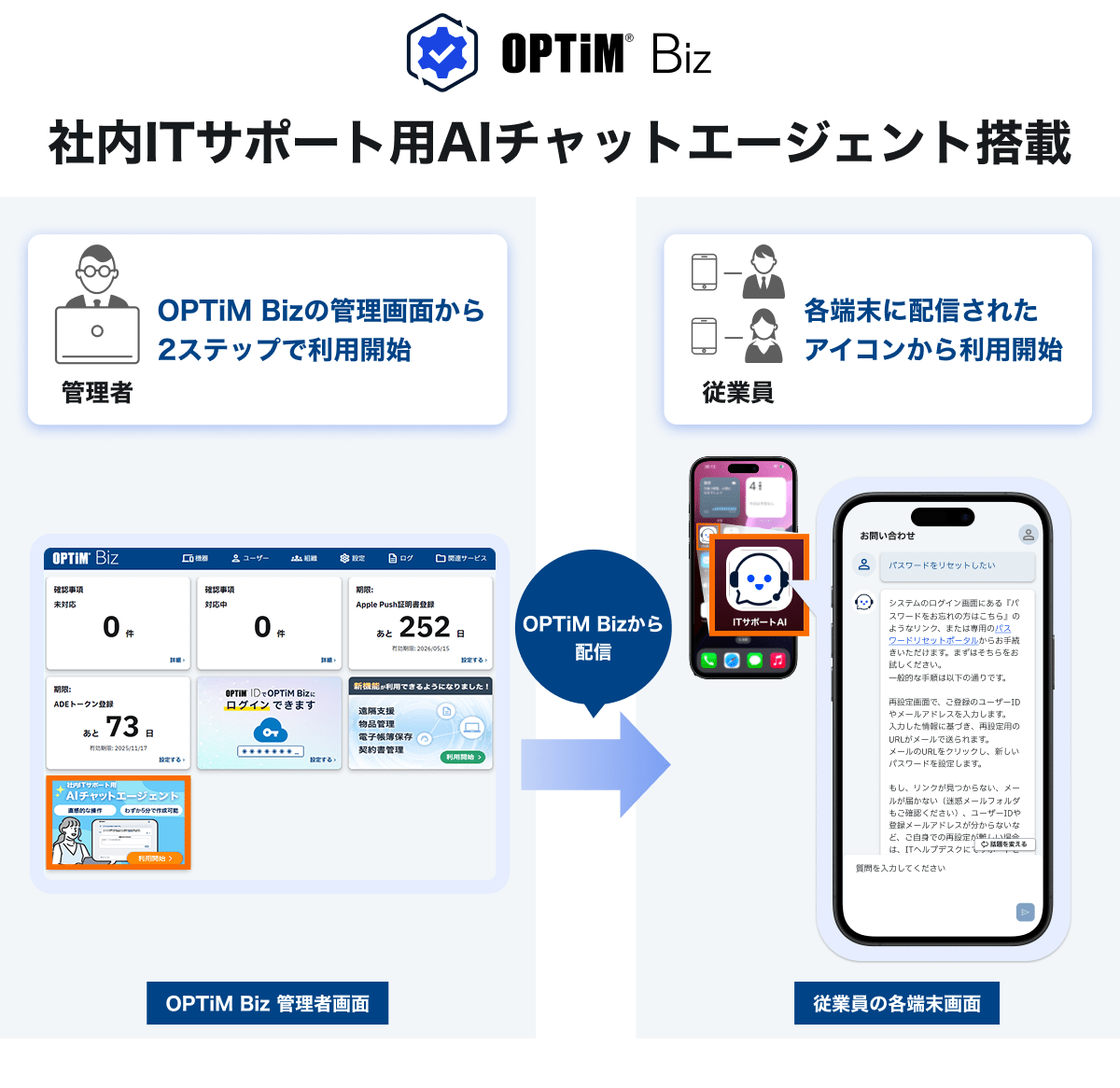OPTiM Bizの社内ITサポート用AIチャット機能のフロー図と管理・利用画面