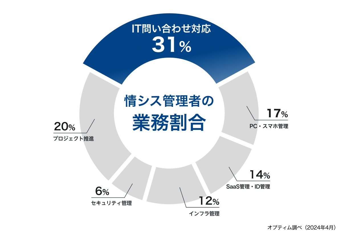 情報システム管理者の業務割合を示す円グラフ。IT問い合わせ対応が31%で最多