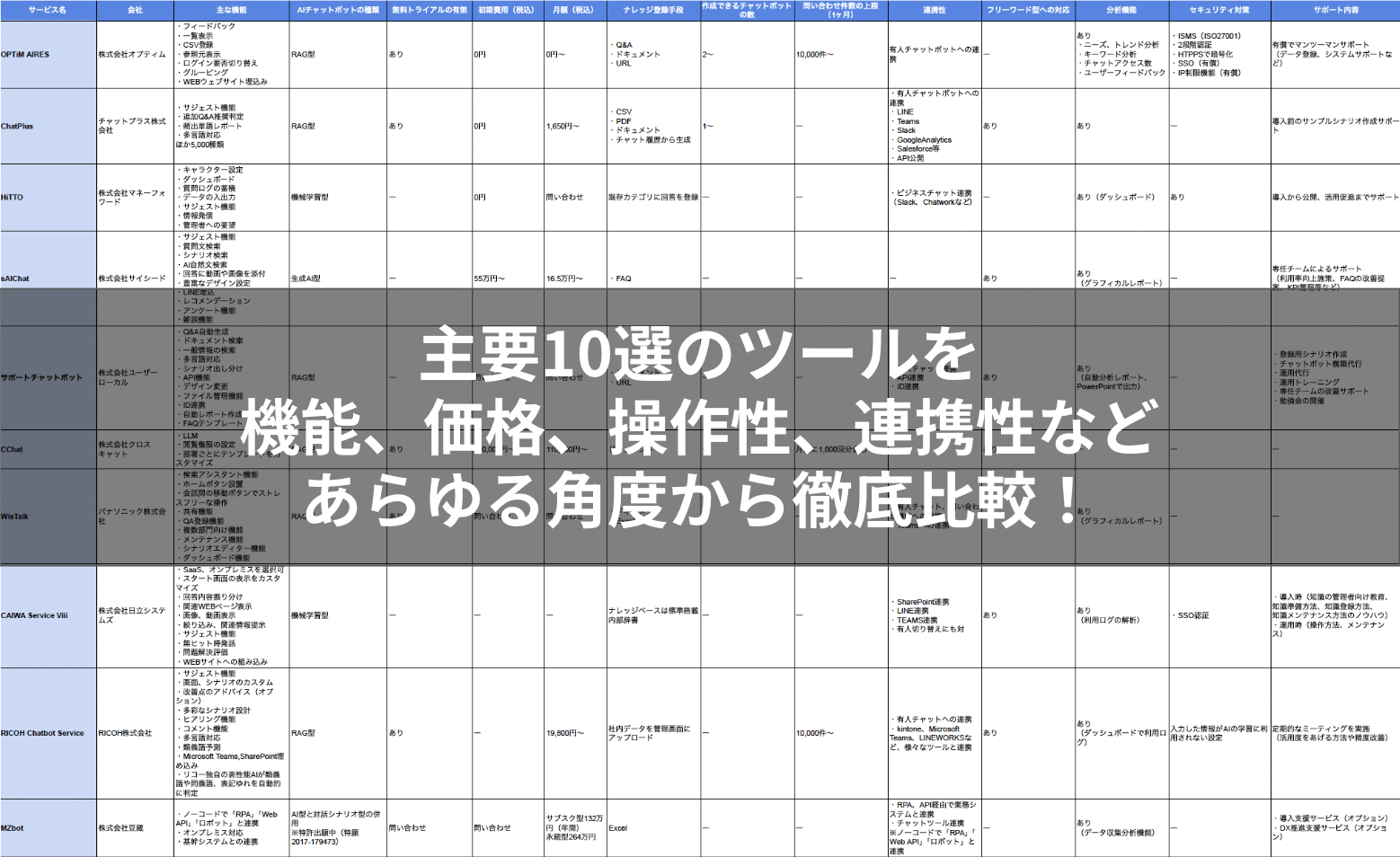 主要10選ツールを機能、価格、操作性、連携性などあらゆる角度から徹底比較!