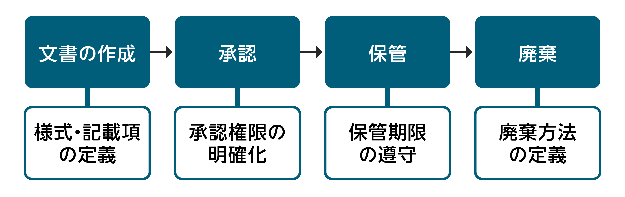 【図1：文書のライフサイクルと文書管理規定の位置づけ】

