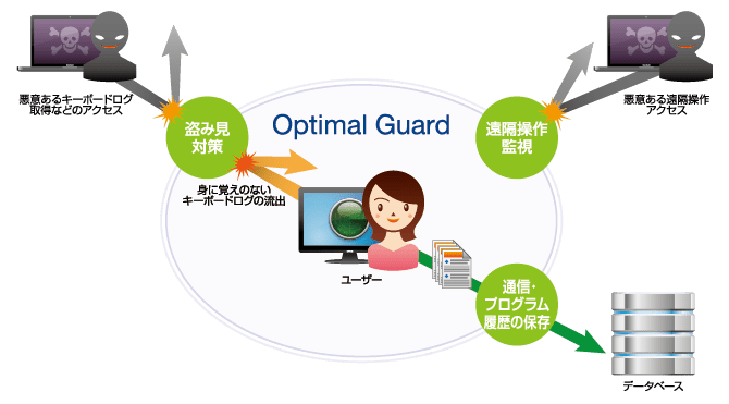 Optimal Guard 概要図