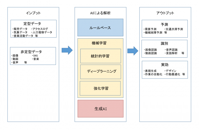 AIシステムの処理フロー図：インプット（定型・非定型データ）→AIによる解析（ルールベース、機械学習、生成AI）→アウトプット（予測、識別、実効）を示す3段構成の図
