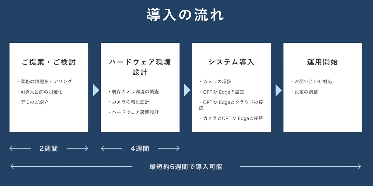 導入プロセス:提案、環境設計、導入、運用の4段階を示す図