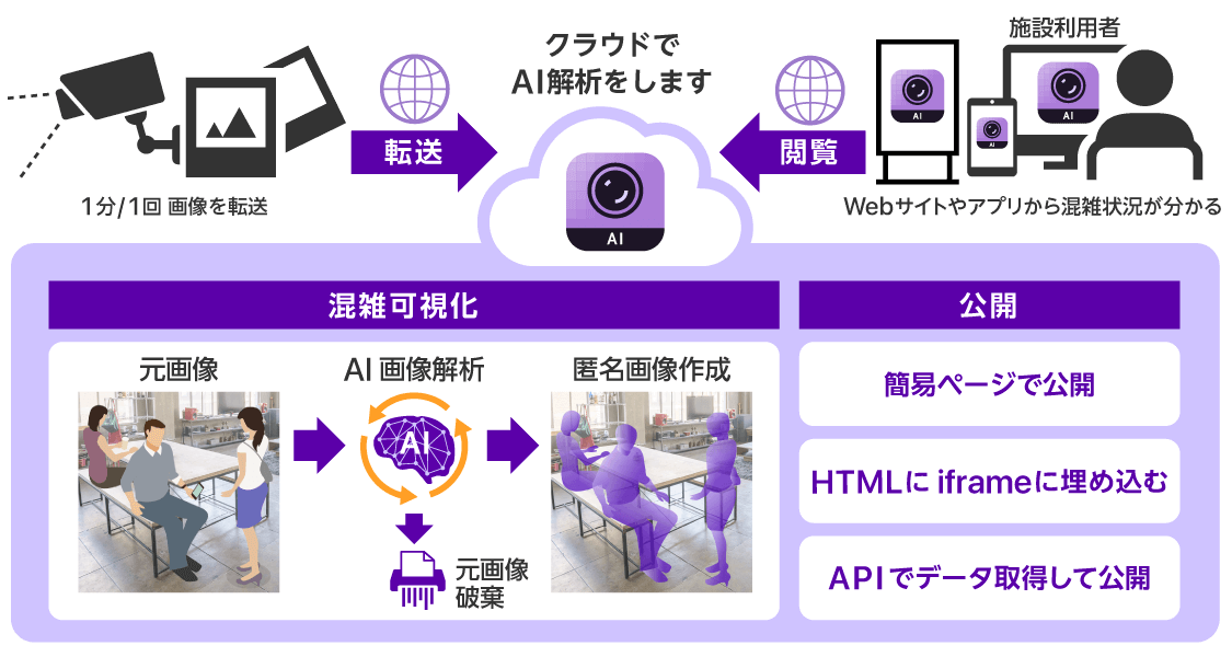 「クラウドAIを使った混雑状況可視化システムのプロセスフロー図:カメラ映像からAI解析、匿名化、データ公開までを図示」