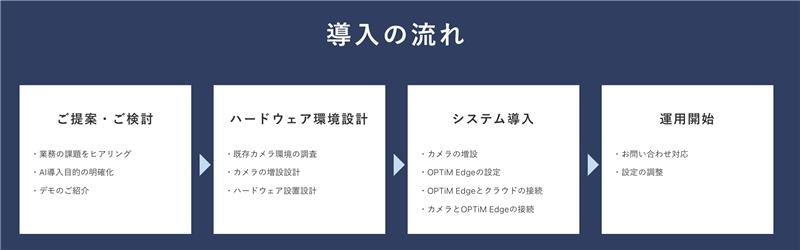 導入プロセス:提案、環境設計、導入、運用の4段階を示す図