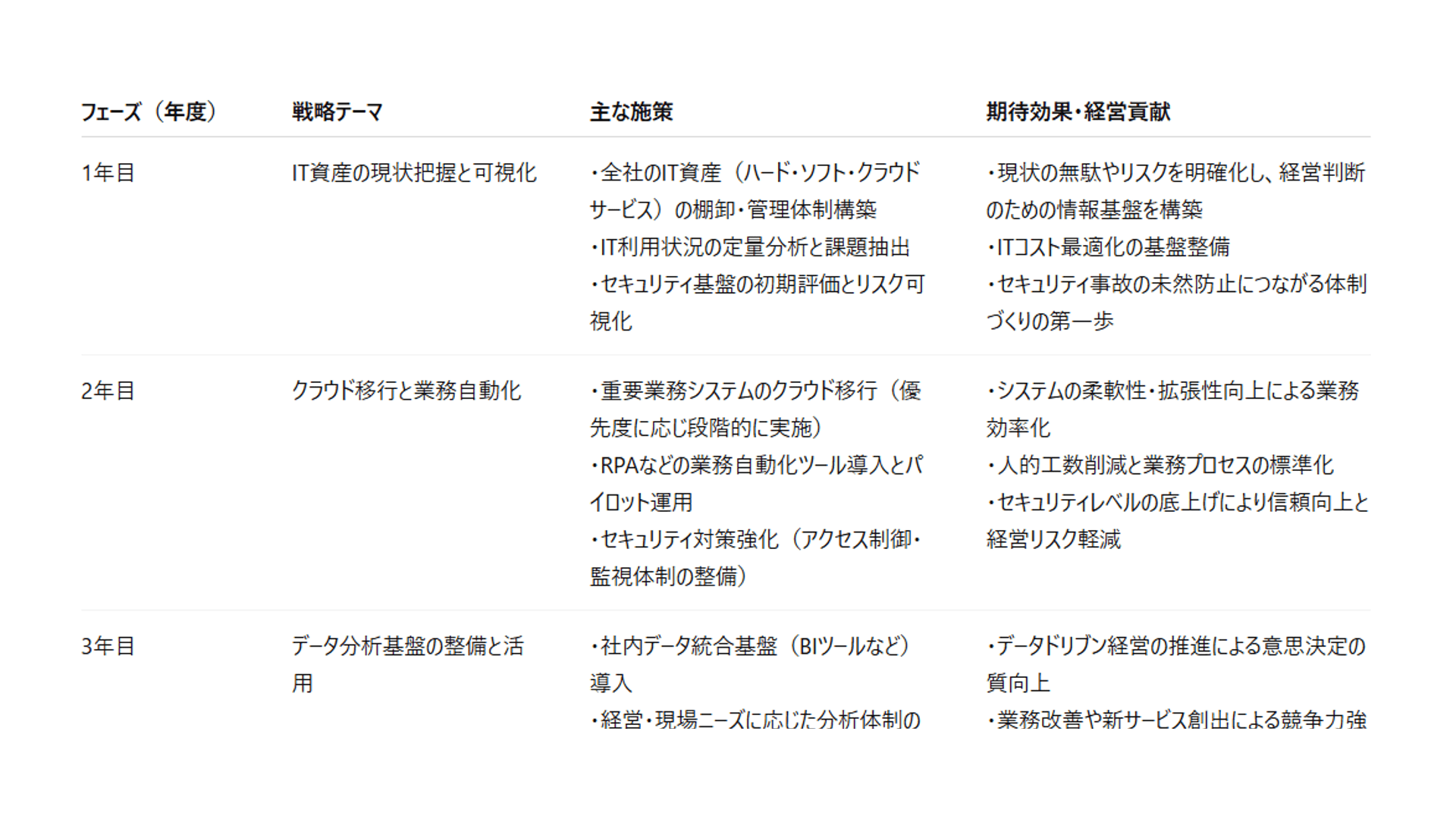 IT戦略立案時に利用できるプロンプトの出力例のイメージ画像