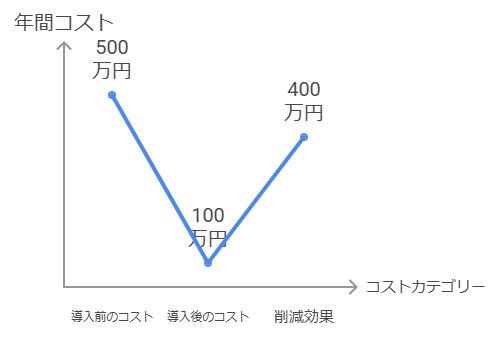 AI OCR導入による年間コスト削減の例
