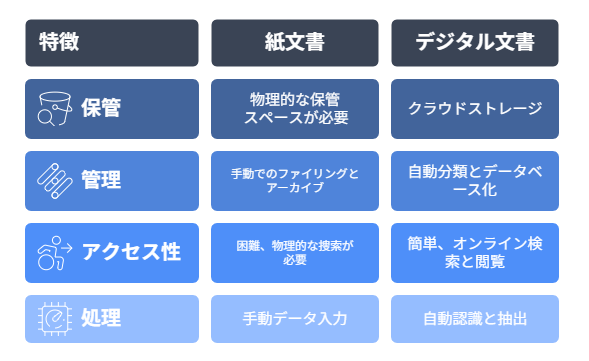 AI OCRによる文書デジタル化の流れ