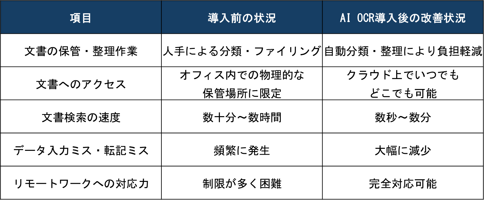 AI OCR導入による業務変革の具体例