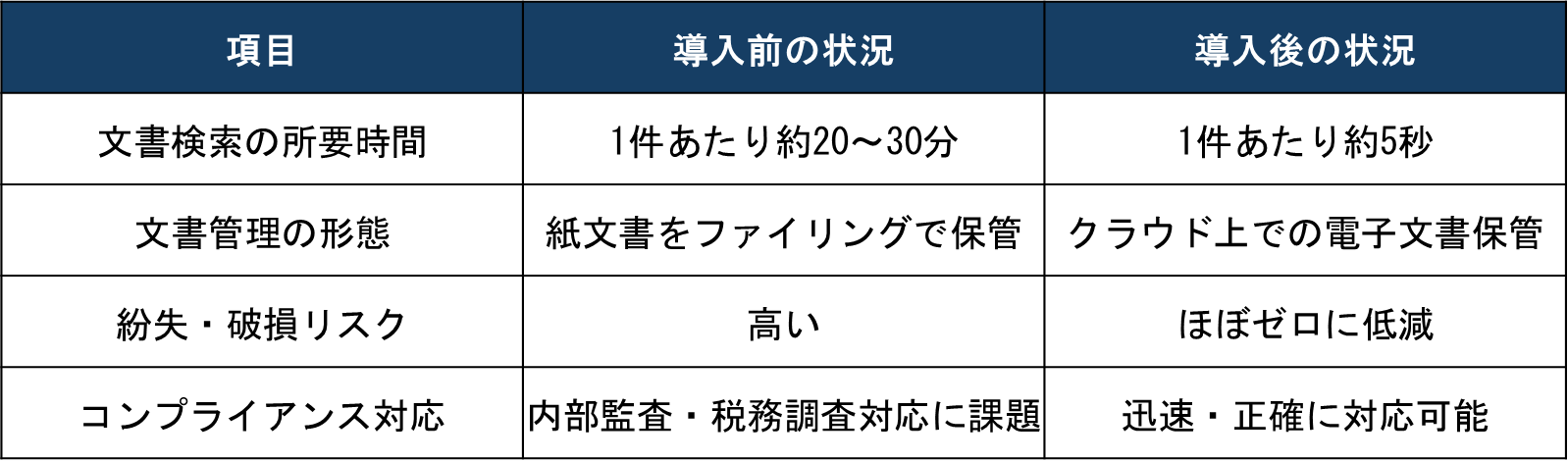 製造業におけるAI OCR導入前後の比較