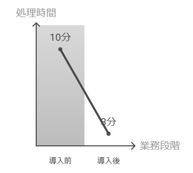 自治体におけるAI OCR導入の成果（業務時間の短縮）