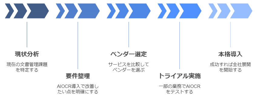 AI OCR導入検討のフローチャート