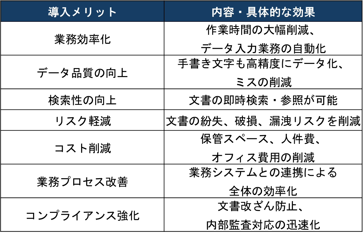 「文書管理 AI OCR」導入メリットまとめ