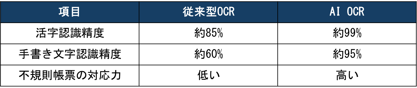 従来型OCRとAI OCRの精度比較