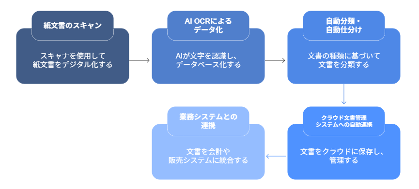 AI OCRを活用した文書管理の業務フロー