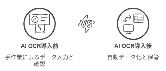 AI OCR導入前後の業務フロー比較