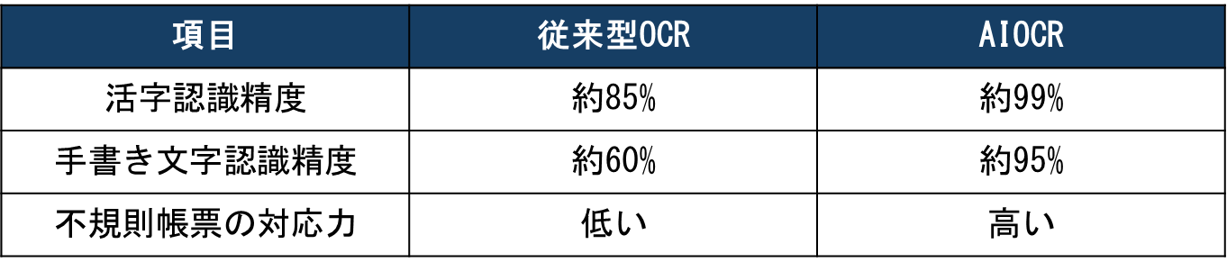従来OCRとAI OCRのデータ認識精度比較