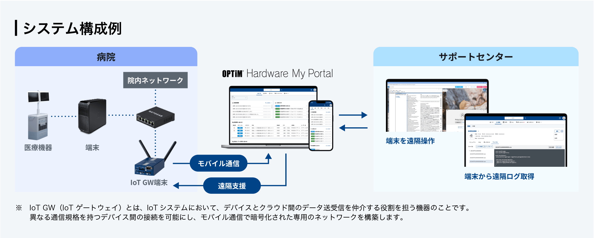 OPTiM Hardware My Portalのシステム構成図:病院の医療機器と端末がIoT GW端末を介してサポートセンターと連携する仕組み