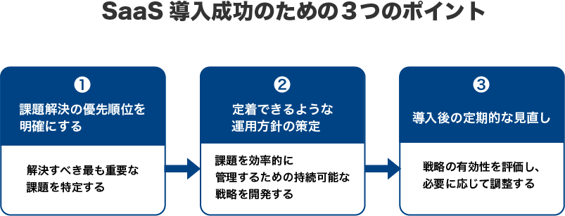 SaaS導入成功のための3つのポイントのイメージ図