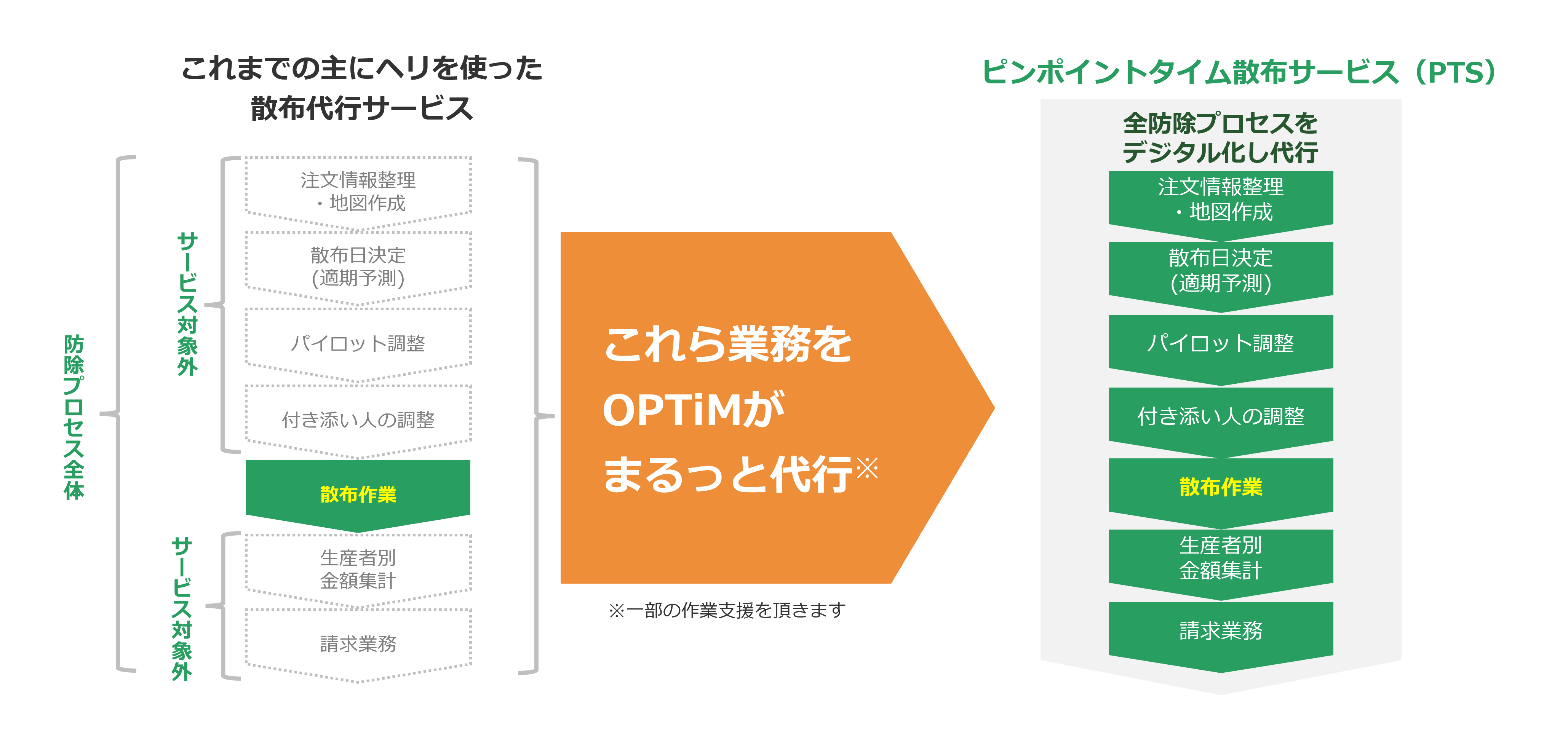 「ピンポイントタイム散布サービス」について説明した作図