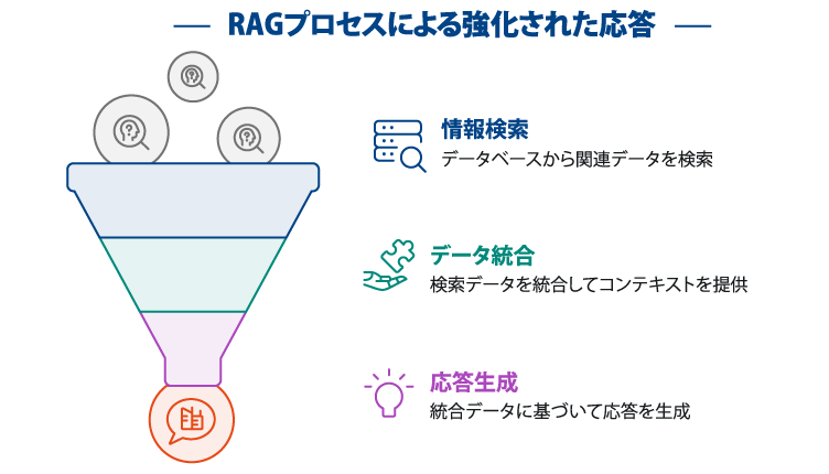 RAGプロセスによって強化された応答